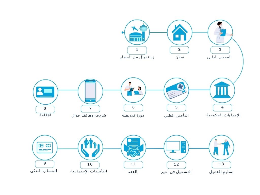 خطوات تأجير العمالة
