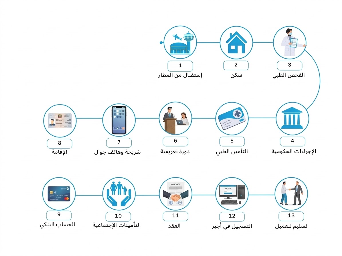 خطوات تأجير عمالة في السعودية عبر نظام أجير - من الطلب إلى التوريد